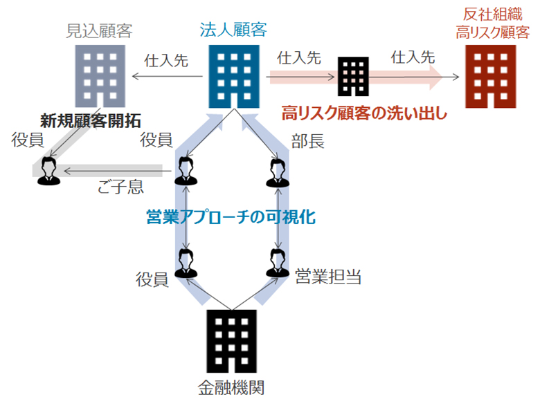 図4：顧客関係を数珠つなぎに整理、新たな関係性を発見