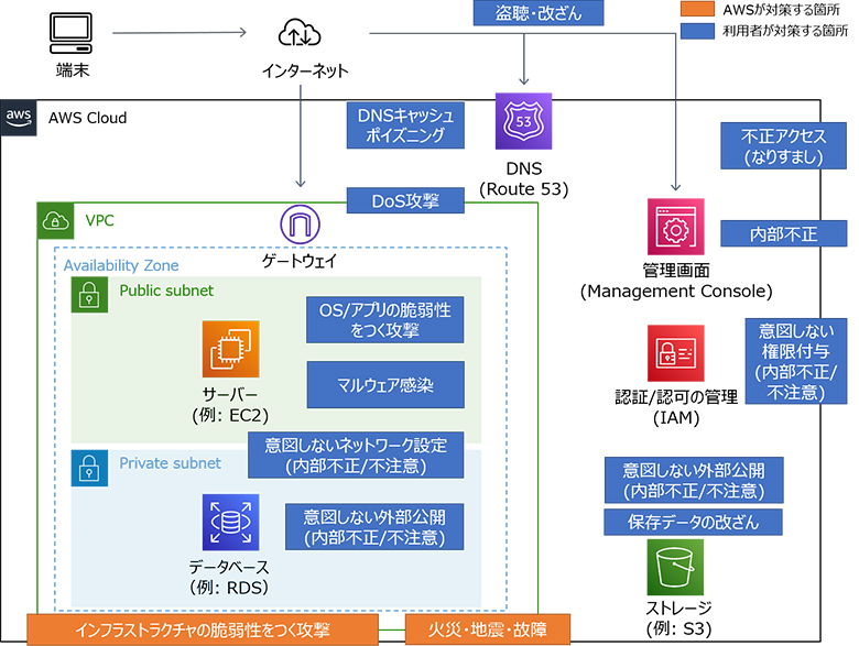 図1：パブリッククラウドで想定される脅威
