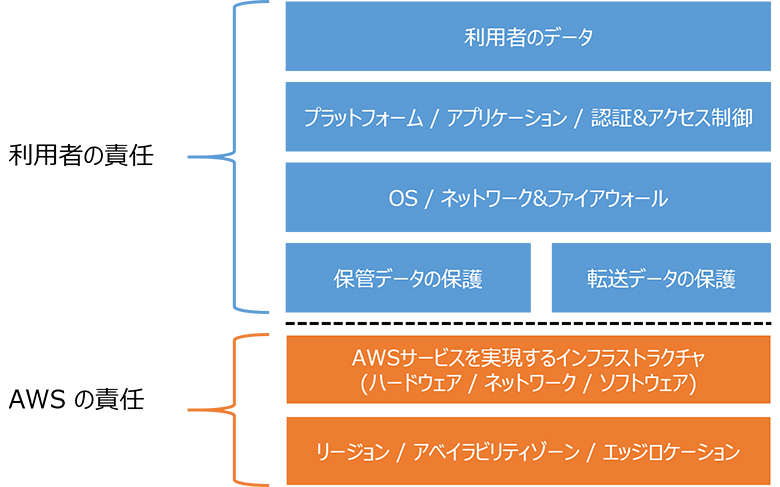 図2：AWS責任共有モデル