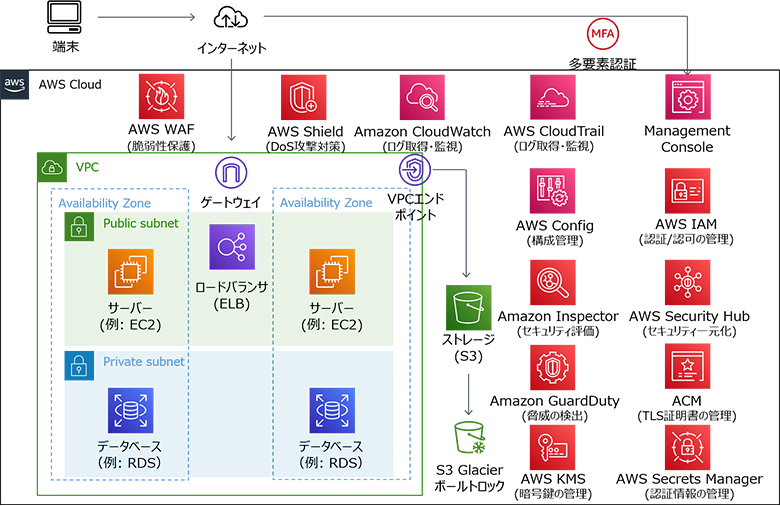 図3：AWSサービスを活用したセキュリティ対策例