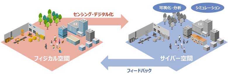 図2：デジタルツインコンピューティング