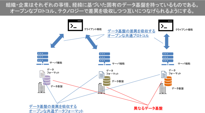 図3：組織や企業の差異を吸収する考え方