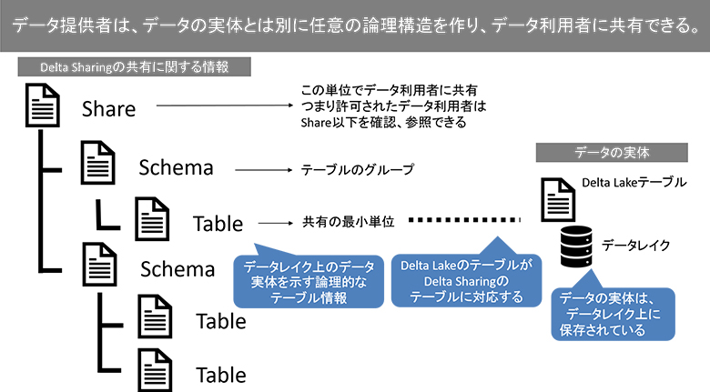 図5：データを構造化して管理する