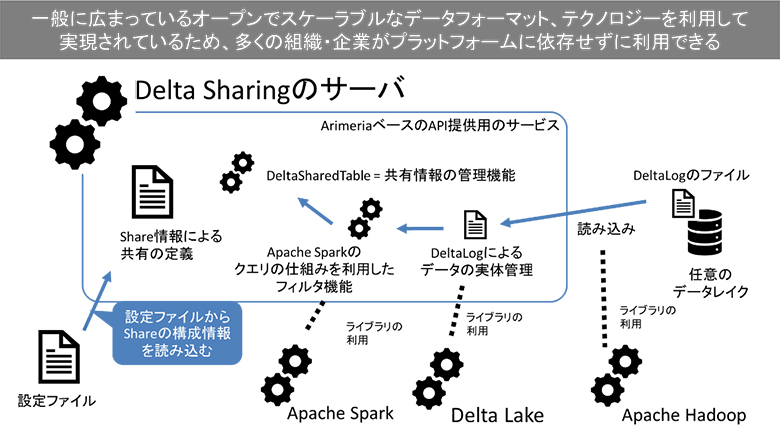 図6：サーバ機能におけるスケーラブルな仕組みの内部利用の概略