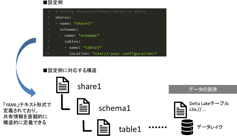 図7：設定ファイルの例から抜粋