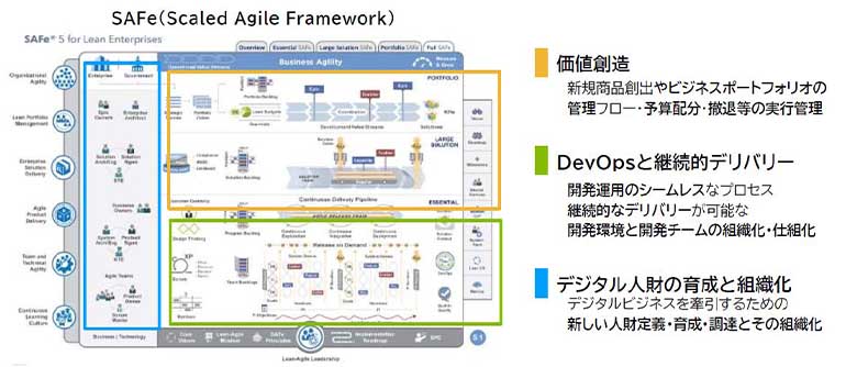 図1：Digital CAFISでのSAFe活用の考え方