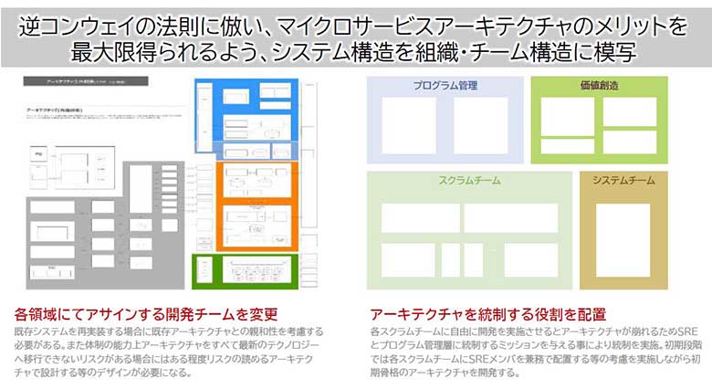 図3：組織とアーキテクチャの結合