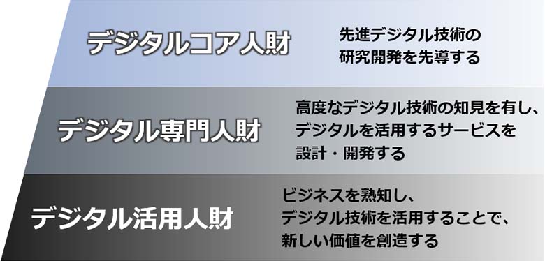 デジタル人財の定義