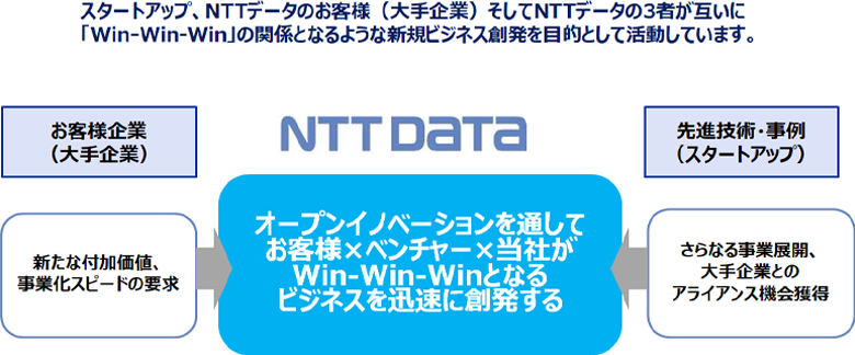 図1：オープンイノベーションの推進