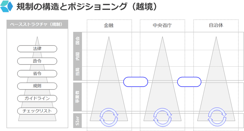 図2：規制の構造とポジショニング