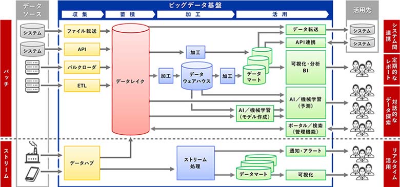 図1：ビッグデータ活用基盤リファレンスアーキテクチャ。下側にストリーム処理が取り入れられている。