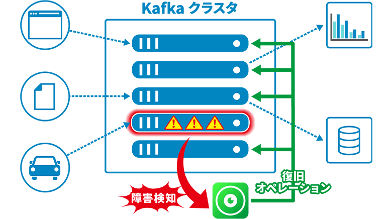 図3：NTTデータが開発した運用性向上の機能の例のイメージ