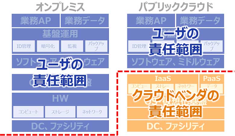 図：システム全体に対する責任範囲の違い