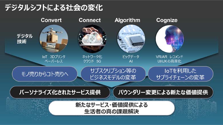 図1：デジタルシフトによる社会変化