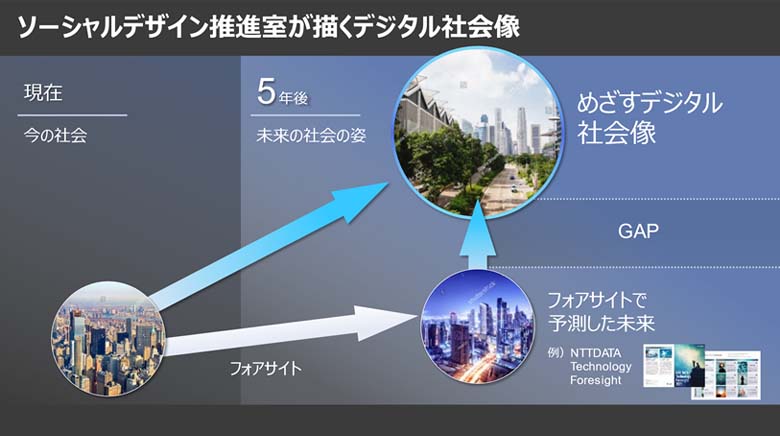 図3：ソーシャルデザイン推進室が描くデジタル社会像
