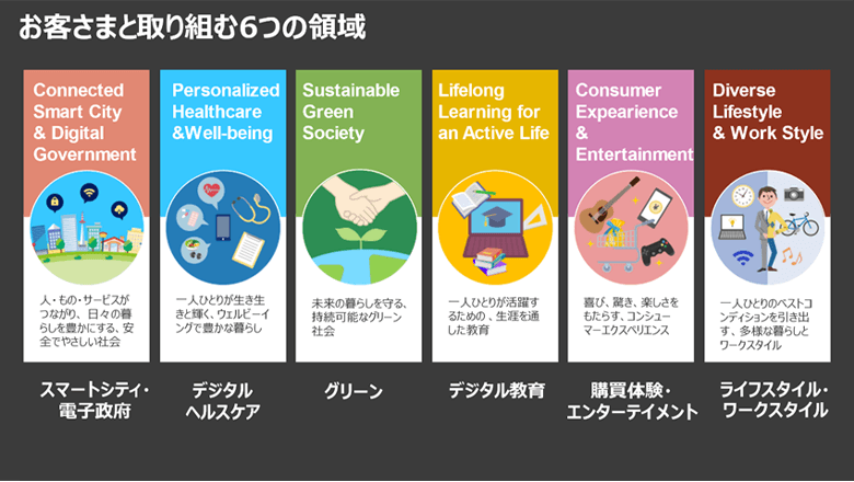 図5：Smarter Society Vision 2021「お客さまと取り組む重点領域」
