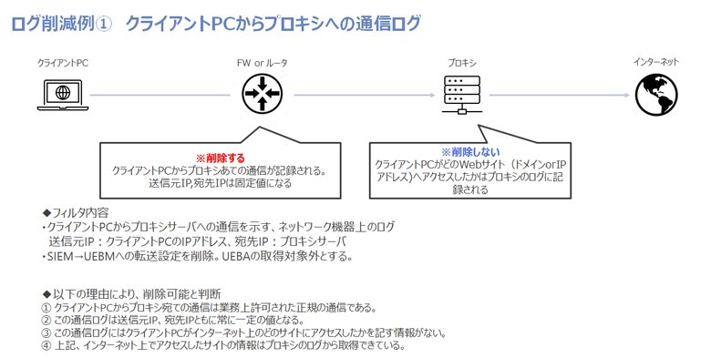 図：ログ削減例1 クライアントPCからプロキシへの通信ログ