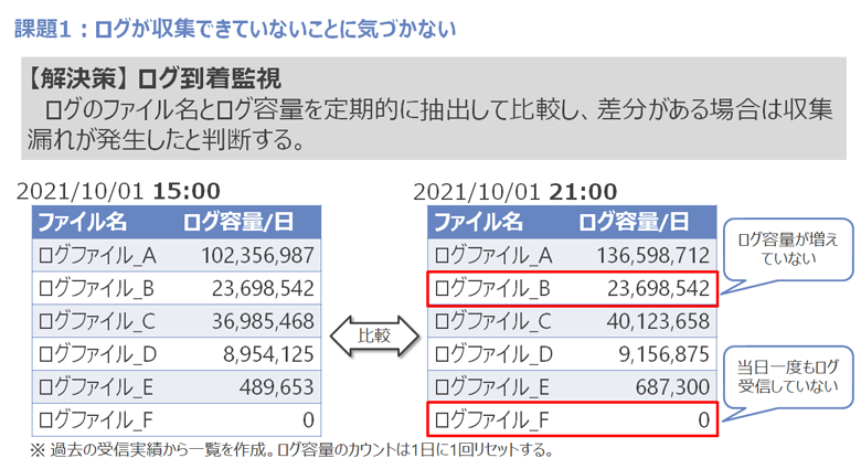 課題1：ログが収集できていないことに気づかない