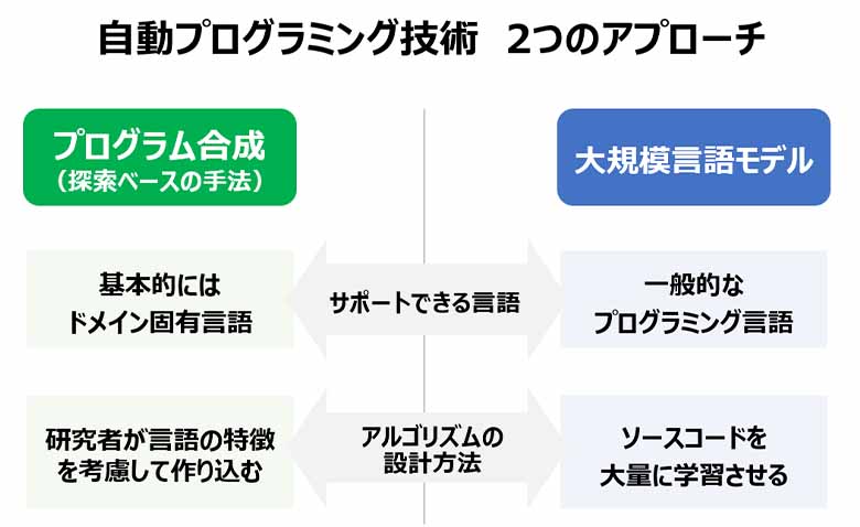 図：自動プログラミング技術 2つのアプローチ