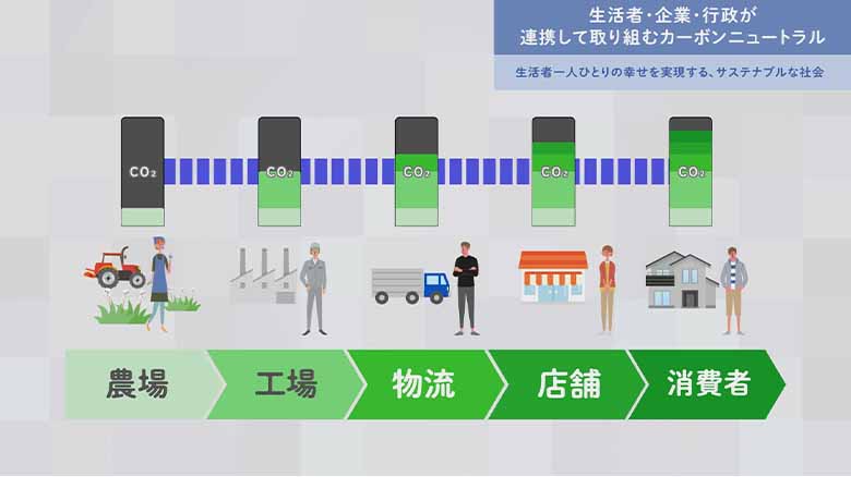 図3：サプライチェーンにおけるCO2排出量の見える化
