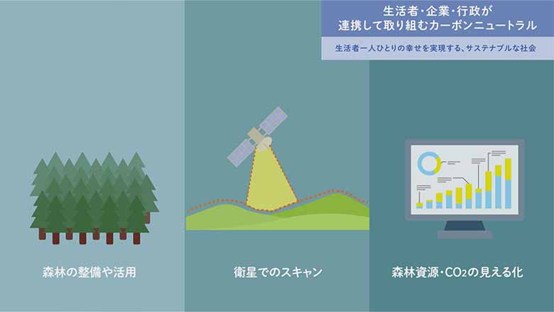 図4：森林状態の高度把握によるCO2吸収量の見える化