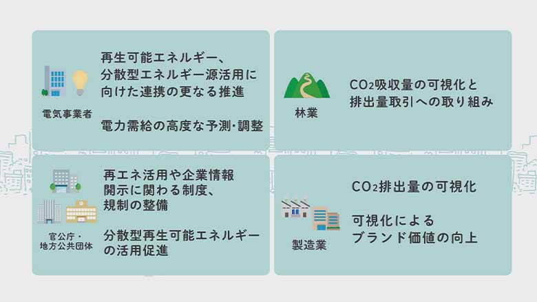 図5：描いた社会の実現に向け、関係する企業や行政がなすべきアクション
