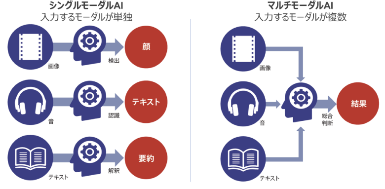 図1：シングルモーダルAIとマルチモーダルAIの違い