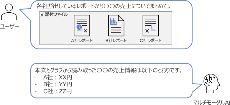 図1：シングルモーダルAIとマルチモーダルAIの違い