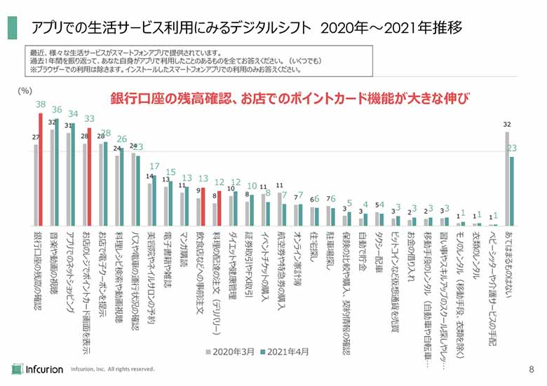 図4：Webアンケート「どのようなアプリを使っていますか」回答