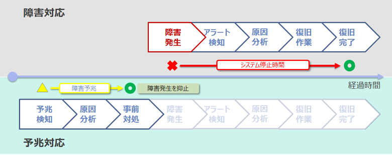 図1：予兆検知による事前対処のアプローチ