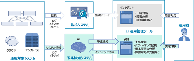 図2：予兆検知を活用した運用イメージ