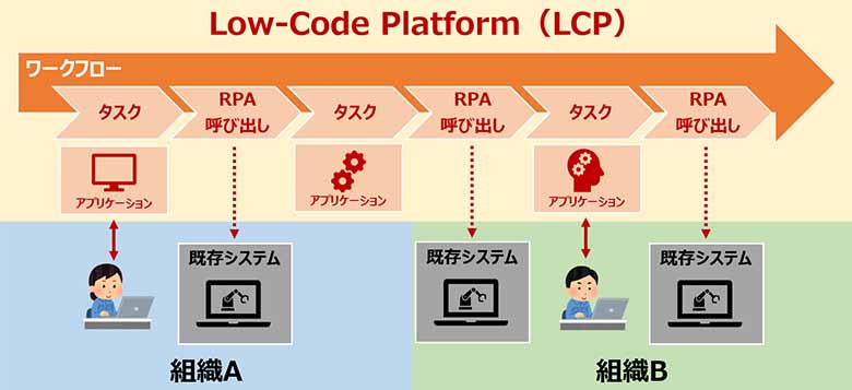 図：RPAを残したまま、全体をLCPで繋ぐ