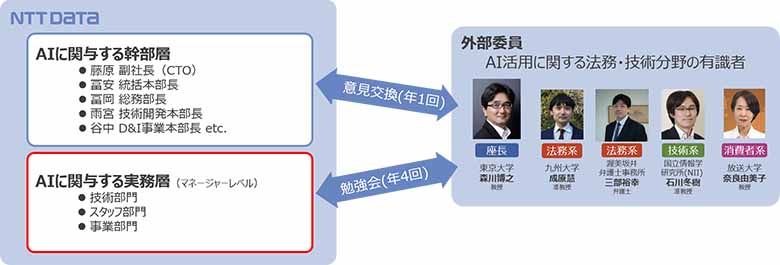 図1：AIアドバイザリーボードの外部有識者メンバーと運用