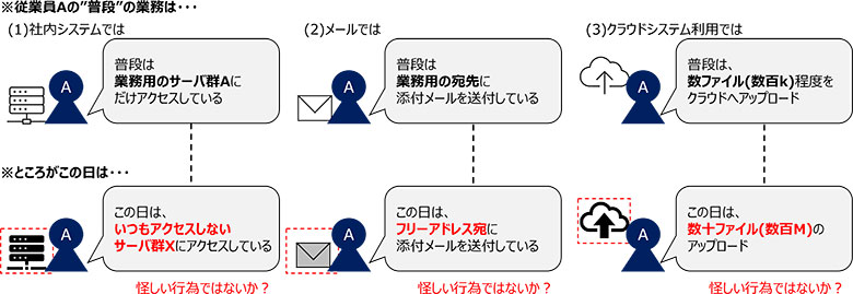 図1：内部不正行為の特徴