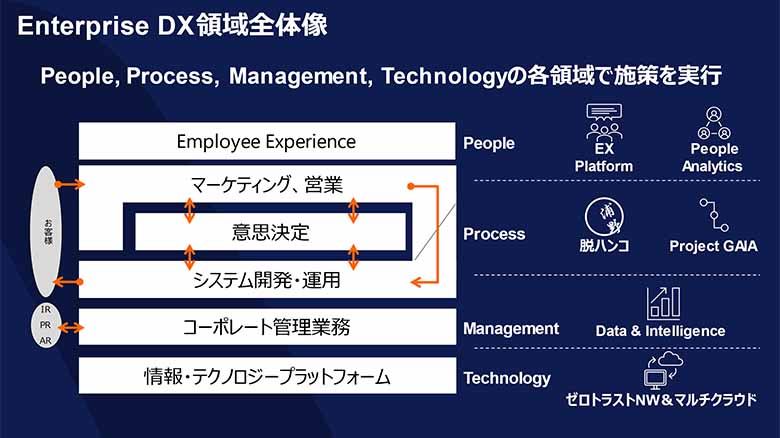 図1：Enterprise DX領域全体像