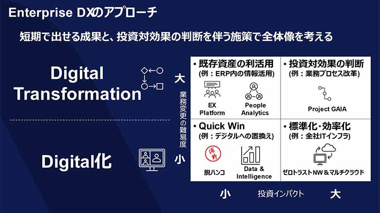 図2：Enterprise DXのアプローチ