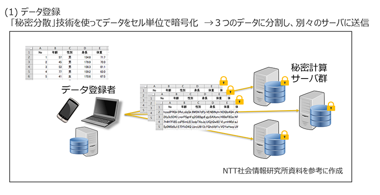 図1：秘密計算システム「算師」での処理例