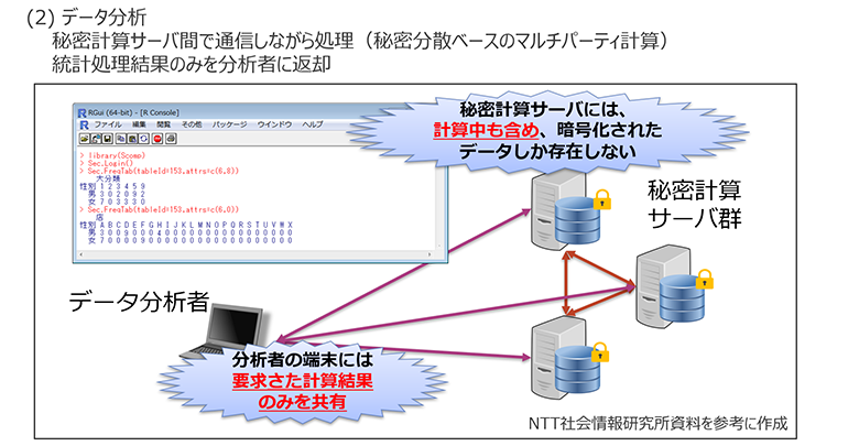 図1：秘密計算システム「算師」での処理例