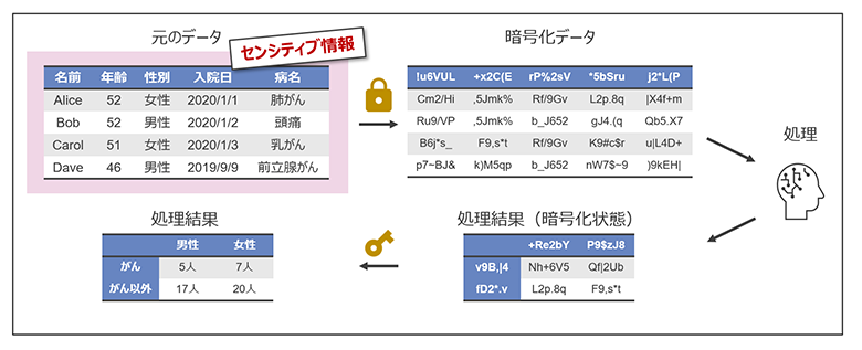 図2：準同型暗号の基本的な仕組み