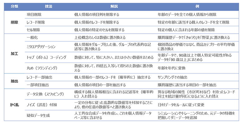 表2：代表的な加工手法
