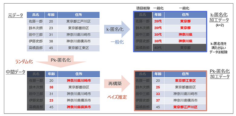 図3：k-匿名化、Pk-匿名化の概要