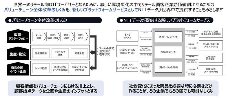 図1：G-Retailがめざす全体像