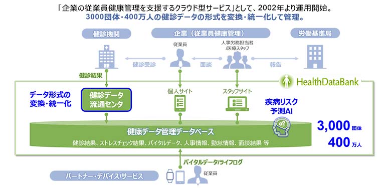 図4：企業の従業員健康管理を支援するクラウド型サービス「Health Data Bank」