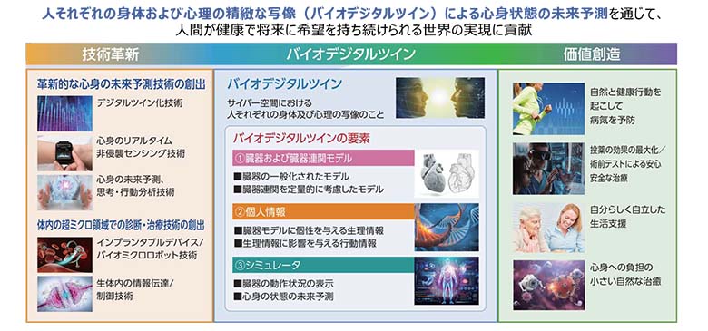 図5：NTTグループの医療健康ビジョン「バイオデジタルツインの実現」