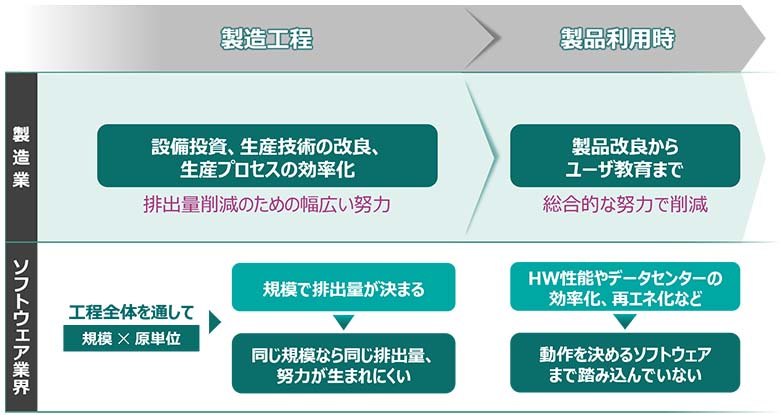 図2：製造業とソフトウェア業界の取り組みの差