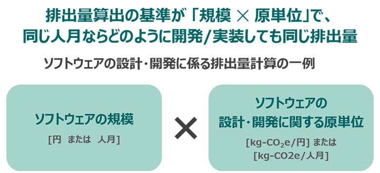 図3：ソフトウェア開発における温室効果ガス排出量計算