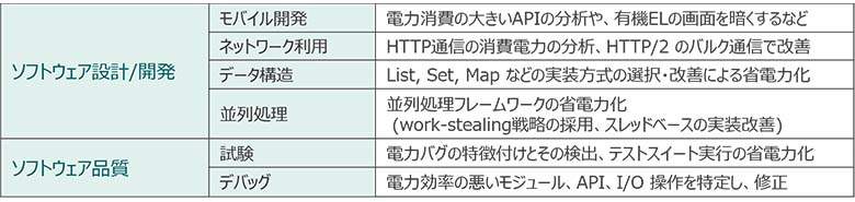 図5：ソフトウェア開発時の電力効率に関わる観点の例