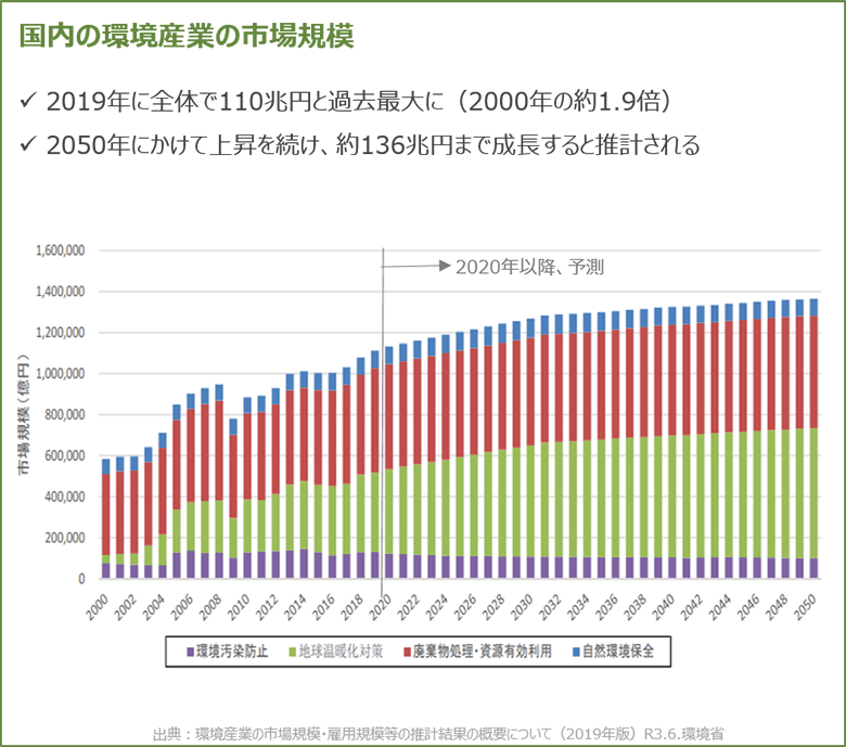 図1：市場規模の推移（国内の環境産業）