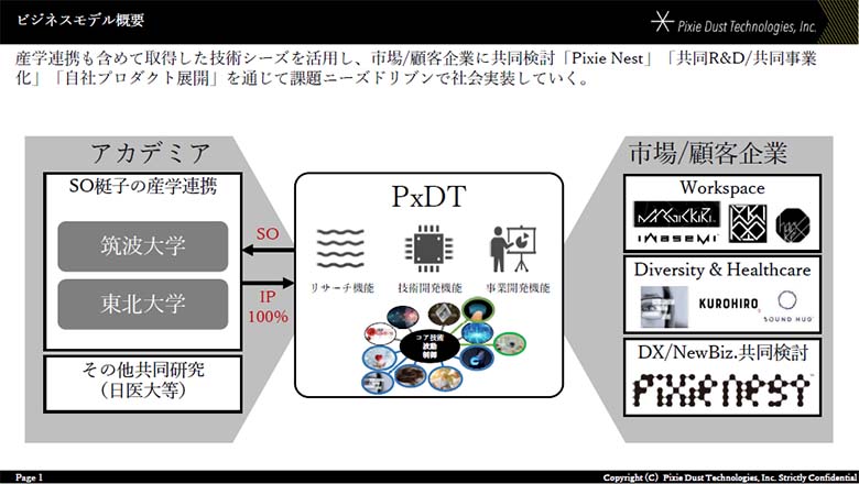 図1：ビジネスモデル概要