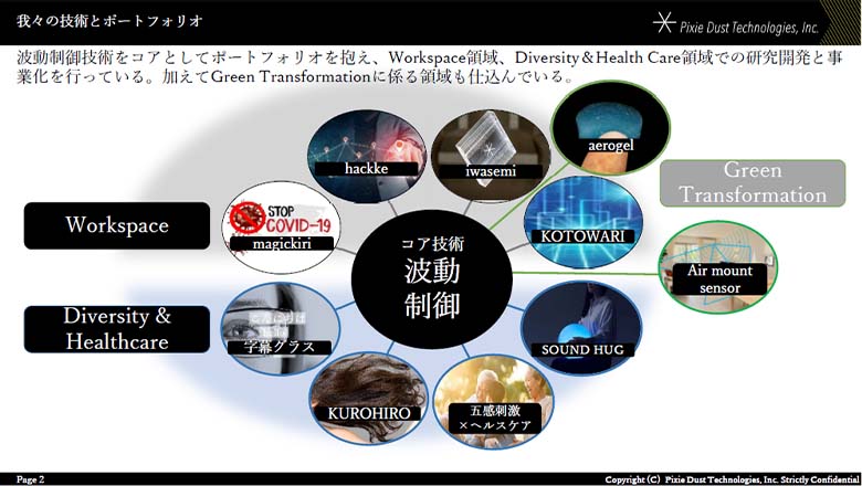 図2：技術とポートフォリオ